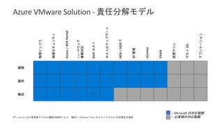 ** – Just in time 管理者アクセス機能の提供により、幅広い VMware Tools のエコシステムとの互換性を提供
**
展開
運用
構成
物理インフラ
物理セキュリティ
Azure/AVSPortal
ハードウェア
障害対応
ESXiホスト
ホストのアップデート
NSX/NSX-T
ID管理
vCenter
VSAN
仮想マシン
ゲストOS
アプリケーション
– Microsoft の対応範囲
– お客様の対応範囲
Azure VMware Solution - 責任分解モデル
 