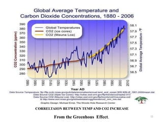 CORRELTAION BETWEEN TEMPAND CO2 INCREASE
From the Greenhous Effect. 11
 