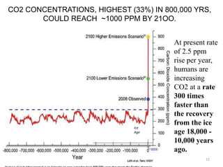 At present rate
of 2.5 ppm
rise per year,
humans are
increasing
CO2 at a rate
300 times
faster than
the recovery
from the ice
age 18,000 -
10,000 years
ago.
CO2 CONCENTRATIONS, HIGHEST (33%) IN 800,000 YRS,
COULD REACH ~1000 PPM BY 21OO.
Ice
Age
12
 