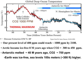 • Our present level of 400 ppm could reach ~ 1000 ppm by 2100.
• Arctic became ice-free 8 M years ago when CO2 = 300 to 450 ppm.
• Antarctic melted ~ 40 M years ago, CO2 ~ 700 ppm
-Earth was ice-free, sea levels 100s meters (~300 ft) higher.
Dinosaur Extinction 65M Yr. BP Figure from Dr. James Hansen, NASA GISS
13
THERMAL MAXIMUM
 