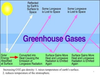 Increasing CO2 gas density: 1. raises temperature of earth’s surface.
2. reduces temperature of the stratosphere.
3
 
