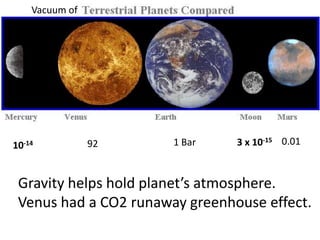 Vacuum of
1 Bar 3 x 10-15
10-14 0.0192
Gravity helps hold planet’s atmosphere.
Venus had a CO2 runaway greenhouse effect.
 
