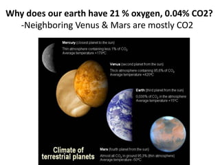 Why does our earth have 21 % oxygen, 0.04% CO2?
-Neighboring Venus & Mars are mostly CO2
 
