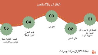 ‫باألشخاص‬ ‫االقتران‬
‫المعزز‬ ‫تقديم‬
"
‫شرط‬ ‫بدون‬
"
‫االقتراب‬
‫التحفيز‬ ‫خلق‬
01
02
03
04
05 ‫إلى‬ ‫الوصول‬ ‫في‬ ‫التحكم‬
‫المعززات‬
=
‫البيئة‬ ‫تهيئة‬
‫اللعب‬
/
‫بشكل‬ ‫التفاعل‬
‫الشخص‬ ‫مع‬ ‫إيجابي‬
‫ومرات‬ ‫مرات‬ ‫االقتران‬ ‫إعادة‬
 