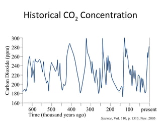 Temperature
CarbonDioxide(ppm)
600 500 400 300 200 100 present
Time (thousand years ago)
300
280
260
240
220
200
180
160
S...