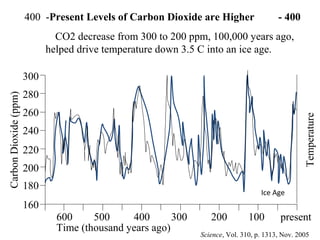 During the steepest warming, the CO2 released (dots) from the sea preceded the global
temperature rise (green line) by sev...