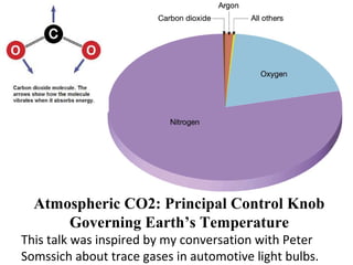 Atmospheric CO2: Principal Control Knob
Governing Earth’s Temperature
This talk was inspired by my conversation with Peter...
