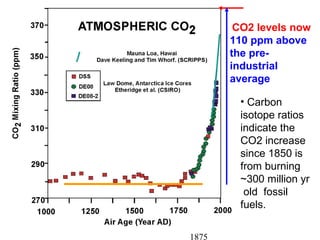 CO2 levels now
110 ppm above
the pre-
industrial
average
1875
• Carbon 
isotope ratios 
indicate the 
CO2 increase 
since ...