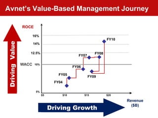 Avnet’s Value-Based Management Journey

                ROCE

                       16%
                                                                        FY10
Driving Value



                       14%

                     12.5%
                     12.5%                                       FY08
                                                       FY07

                WACC    10%
                                                    FY06

                                         FY05
                                                              FY09
                                       FY04

                         5%
                              $5              $10          $15          $20

                                                                               Revenue

                                   Driving Growth
                                                                                 ($B)
10        Accelerating Your Success™
 