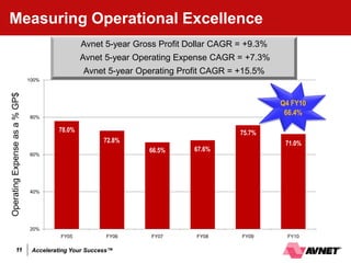 Measuring Operational Excellence
                                                Avnet 5-year Gross Profit Dollar CAGR = +9.3%
                                                Avnet 5-year Operating Expense CAGR = +7.3%
                                                Avnet 5-year Operating Profit CAGR = +15.5%
                               100%
Operating Expense as a % GP$




                                                                                                Q4 FY10
                               80%
                                                                                                 66.4%

                                        78.0%                                         75.7%
                                                       72.8%                                     71.0%
                                                                66.5%      67.6%
                               60%




                               40%




                               20%
                                         FY05          FY06      FY07       FY08      FY09       FY10

             11                 Accelerating Your Success™
 