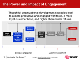 The Power and Impact of Engagement

       Thoughtful organizational development strategies lead
       to a more productive and engaged workforce, a more
       loyal customer base, and higher shareholder returns.


                                   Employee                                                                           Profitability
                                   Retention

  People                                                   External              Customer                  Customer
               Employee
 Practices                                                 Service              Satisfaction                Loyalty
              Engagement
                                                            Value
                  and
             Organizational        Employee                                                                           Revenue
                Climate           Productivity




                Employee Engagement                                                Customer Engagement
12   Accelerating Your Success™             “Putting the Service-Profit Chain to Work,” Heskett, et al.,
                                                         - Harvard Business Review
 