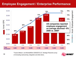 Employee Engagement / Enterprise Performance

            $3.50                                                                                        76%




                                                                                                               Avnet Employee Engagement
                                                                         75%                    75%

                                                             73%        $3.18                            74%
            $3.00

                                                           $2.76                                         72%
            $2.50                               70%                                             $2.77
Avnet EPS




                                                                                                 70%
            $2.00                   68%
                                                                           US companies reported
                                               $1.87
                                                                           employee engagement
                                                                                 $1.92           68%
                                                                           on average declined ~9%
            $1.50
                       65%
                                 $1.39
                                                                           2008 vs. 2009*        66%

            $1.00
                     $1.04                                                                               64%

            $0.50                                                                                        62%


            $0.00                                                                                        60%
                       FY04        FY05         FY06         FY07        FY08         FY09       FY10

      Total
                      9,900        9,800       10,900       11,700      12,800       12,900     14,200
      Employees


                       *Towers Watson and WorldatWork 2009/2010 U.S. Strategic Rewards survey
  13        Accelerating Your Success™
                       (1) Excluding restructuring, integration and other items.
 