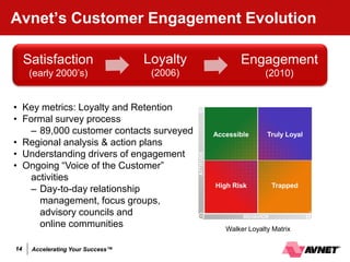 Avnet’s Customer Engagement Evolution

     Satisfaction                  Loyalty                     Engagement
      (early 2000’s)                (2006)                             (2010)


• Key metrics: Loyalty and Retention
• Formal survey process
   – 89,000 customer contacts surveyed                  Accessible      Truly Loyal
• Regional analysis & action plans
• Understanding drivers of engagement



                                             ATTITUDE
• Ongoing “Voice of the Customer”
   activities
                                                        High Risk          Trapped
   – Day-to-day relationship
     management, focus groups,
     advisory councils and                                      BEHAVIOR
     online communities                                    Walker Loyalty Matrix

14    Accelerating Your Success™
 