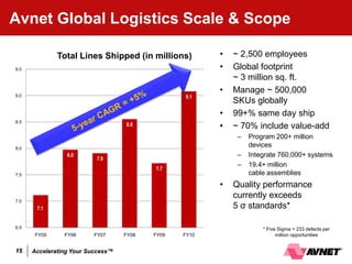 Avnet Global Logistics Scale & Scope

              Total Lines Shipped (in millions)         •   ~ 2,500 employees
9.5                                                     •   Global footprint
                                                            ~ 3 million sq. ft.
                                                        •   Manage ~ 500,000
9.0                                              9.1
                                                            SKUs globally
                                                        •   99+% same day ship
8.5
                                   8.6                  •   ~ 70% include value-add
                                                             –   Program 200+ million
8.0
                                                                 devices
                 8.0                                         –   Integrate 760,000+ systems
                          7.9
                                                             –   19.4+ million
                                          7.7
7.5                                                              cable assemblies
                                                        •   Quality performance
                                                            currently exceeds
7.0
       7.1                                                  5 σ standards*

6.5                                                                  * Five Sigma = 233 defects per
      FY05      FY06     FY07      FY08   FY09   FY10                      million opportunities


15    Accelerating Your Success™
 