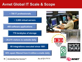 Avnet Global IT Scale & Scope

         ~ 700 IT professionals


                ~ 3,600 virtual servers


       405 software applications


              776 terabytes of storage


 ~ 29,270 visitors to website daily


          68 integrations executed since 1991


     95% spam filtered from 6 million e-mails daily

16     Accelerating Your Success™         As of Q1 FY’11
 