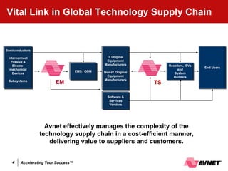Vital Link in Global Technology Supply Chain


Semiconductors

 Interconnect                                     IT Original
   Passive &                                      Equipment
    Electro-                                     Manufacturers          Resellers, ISVs
                                                                                          End Users
  mechanical                                                                 and
                                     EMS / ODM   Non-IT Original
    Devices                                                                System
                                                  Equipment                Builders
 Subsystems                                      Manufacturers
                         EM                                        TS

                                                   Software &
                                                    Services
                                                    Vendors




                   Avnet effectively manages the complexity of the
                 technology supply chain in a cost-efficient manner,
                    delivering value to suppliers and customers.


   4    Accelerating Your Success™
 