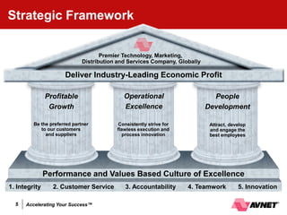 Strategic Framework

                                     Premier Technology, Marketing,
                              Distribution and Services Company, Globally

                      Deliver Industry-Leading Economic Profit

               Profitable                    Operational                      People
                Growth                       Excellence                     Development

         Be the preferred partner          Consistently strive for           Attract, develop
            to our customers              flawless execution and             and engage the
              and suppliers                 process innovation               best employees




               Performance and Values Based Culture of Excellence
1. Integrity     2. Customer Service         3. Accountability       4. Teamwork         5. Innovation

  5   Accelerating Your Success™
 