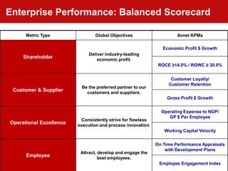 Enterprise Performance: Balanced Scorecard

       Metric Type                        Global Objectives                     Avnet KPMs

                                                                          Economic Profit $ Growth
                                       Deliver industry-leading
      Shareholder                          economic profit.
                                                                        ROCE ≥14.0% / ROWC ≥ 30.0%


                                                                             Customer Loyalty/
                                                                            Customer Retention
                                   Be the preferred partner to our
 Customer & Supplier                 customers and suppliers.
                                                                            Gross Profit $ Growth


                                                                         Operating Expense to NGP/
                                                                            GP $ Per Employee
                                    Consistently strive for flawless
Operational Excellence            execution and process innovation.
                                                                          Working Capital Velocity


                                                                       On Time Performance Appraisals
                                                                           with Development Plans
                                   Attract, develop and engage the
       Employee                             best employees.
 6   Accelerating Your Success™                                         Employee Engagement Index
 
