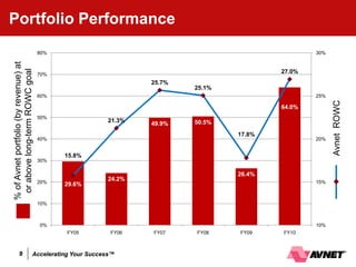 Portfolio Performance
                                       80%                                                       30%
% of Avnet portfolio (by revenue) at
 or above long-term ROWC goal




                                       70%
                                                                                         27.0%
                                                                 25.7%
                                                                         25.1%
                                       60%                                                       25%




                                                                                                       Avnet ROWC
                                                                                         64.0%
                                       50%
                                                         21.3%           50.5%
                                                                 49.9%
                                                                                 17.8%
                                       40%                                                       20%


                                             15.8%
                                       30%

                                                                                 26.4%
                                       20%
                                                         24.2%                                   15%
                                             29.6%


                                       10%



                                       0%                                                        10%
                                             FY05         FY06   FY07    FY08    FY09    FY10



         9                        Accelerating Your Success™
 