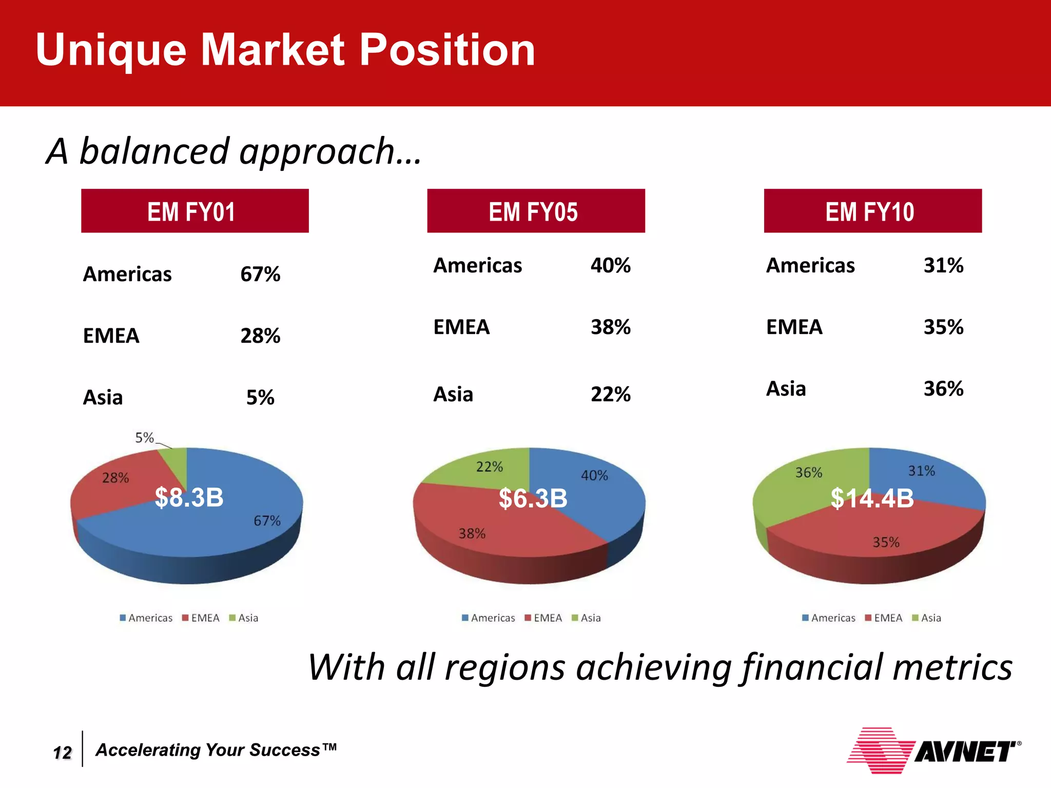 Unique Market Position

A balanced approach…
            EM FY01                       EM FY05                EM FY10

     Americas         67%          Americas         40%   Americas         31%


     EMEA             28%          EMEA             38%   EMEA             35%


     Asia             5%           Asia             22%   Asia             36%



            $8.3B                         $6.3B                  $14.4B




                            With all regions achieving financial metrics
12    Accelerating Your Success™
 