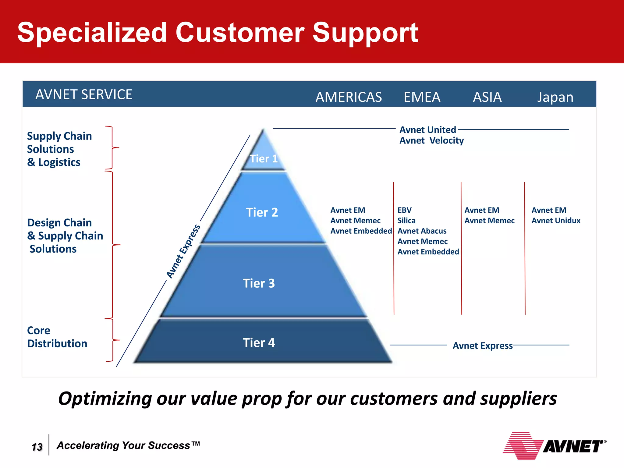 Specialized Customer Support

 AVNET SERVICE                              AMERICAS         EMEA            ASIA         Japan
                                                            Avnet United
Supply Chain                                                Avnet Velocity
Solutions
& Logistics                        Tier 1



                                  Tier 2     Avnet EM
                                             Avnet Memec
                                                            EBV
                                                            Silica
                                                                           Avnet EM
                                                                           Avnet Memec
                                                                                         Avnet EM
                                                                                         Avnet Unidux
Design Chain
                                             Avnet Embedded Avnet Abacus
& Supply Chain                                              Avnet Memec
Solutions                                                   Avnet Embedded


                                  Tier 3


Core
Distribution                      Tier 4                                Avnet Express




      Optimizing our value prop for our customers and suppliers

13   Accelerating Your Success™
 