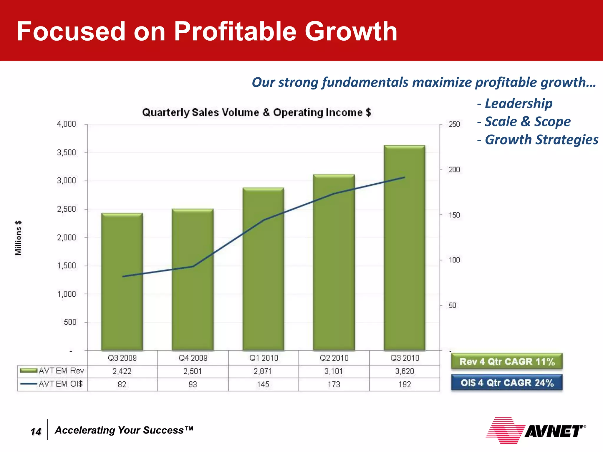 Focused on Profitable Growth
                                  Our strong fundamentals maximize profitable growth…
                                                                   - Leadership
                                                                   - Scale & Scope
                                                                   - Growth Strategies




14   Accelerating Your Success™
 