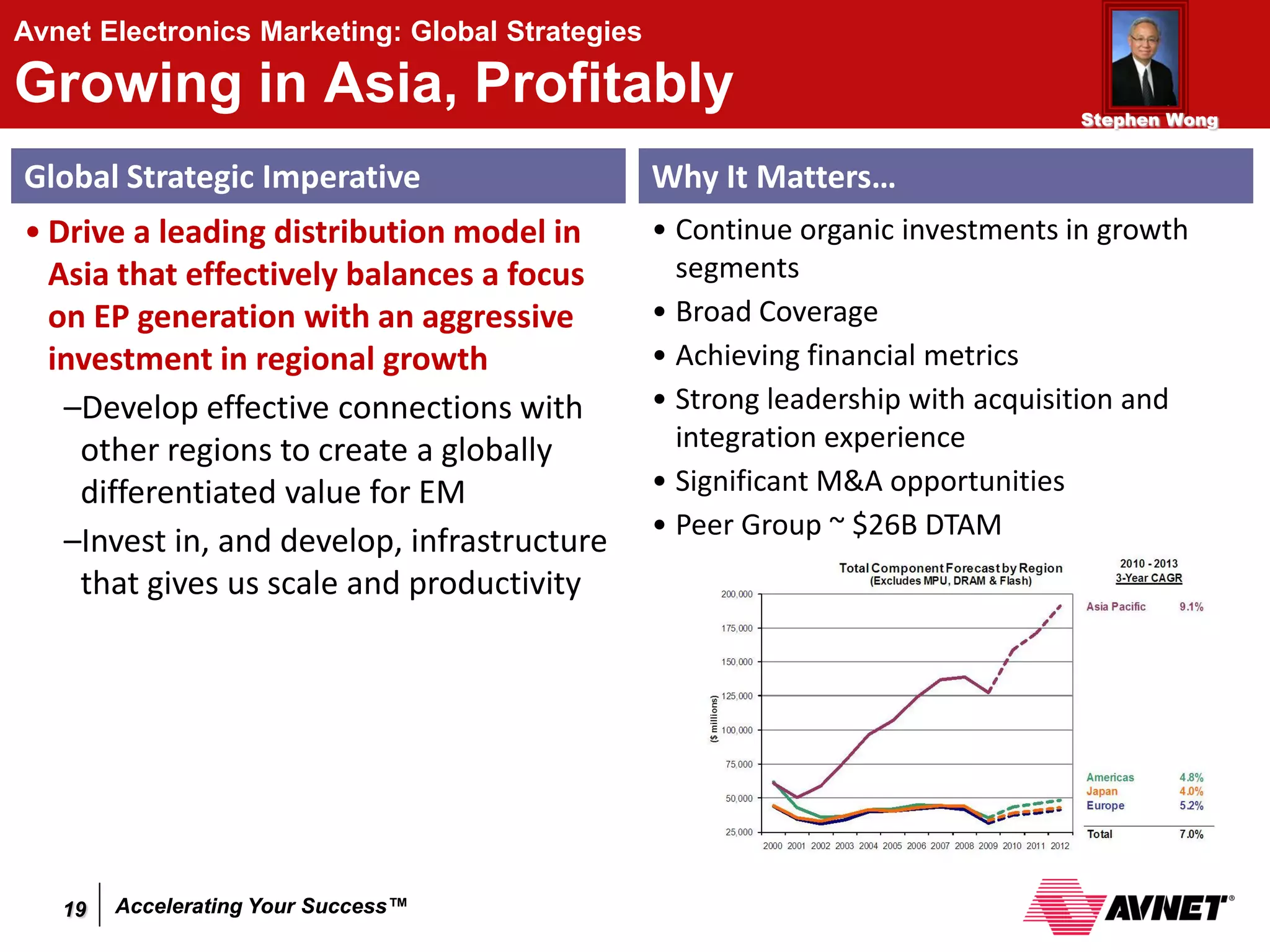 Avnet Electronics Marketing: Global Strategies

Growing in Asia, Profitably                                                     Stephen Wong


Global Strategic Imperative                      Why It Matters…
• Drive a leading distribution model in          • Continue organic investments in growth
  Asia that effectively balances a focus           segments
  on EP generation with an aggressive            • Broad Coverage
  investment in regional growth                  • Achieving financial metrics
   –Develop effective connections with           • Strong leadership with acquisition and
    other regions to create a globally             integration experience
    differentiated value for EM                  • Significant M&A opportunities
                                                 • Peer Group ~ $26B DTAM
   –Invest in, and develop, infrastructure
    that gives us scale and productivity




   19   Accelerating Your Success™
 