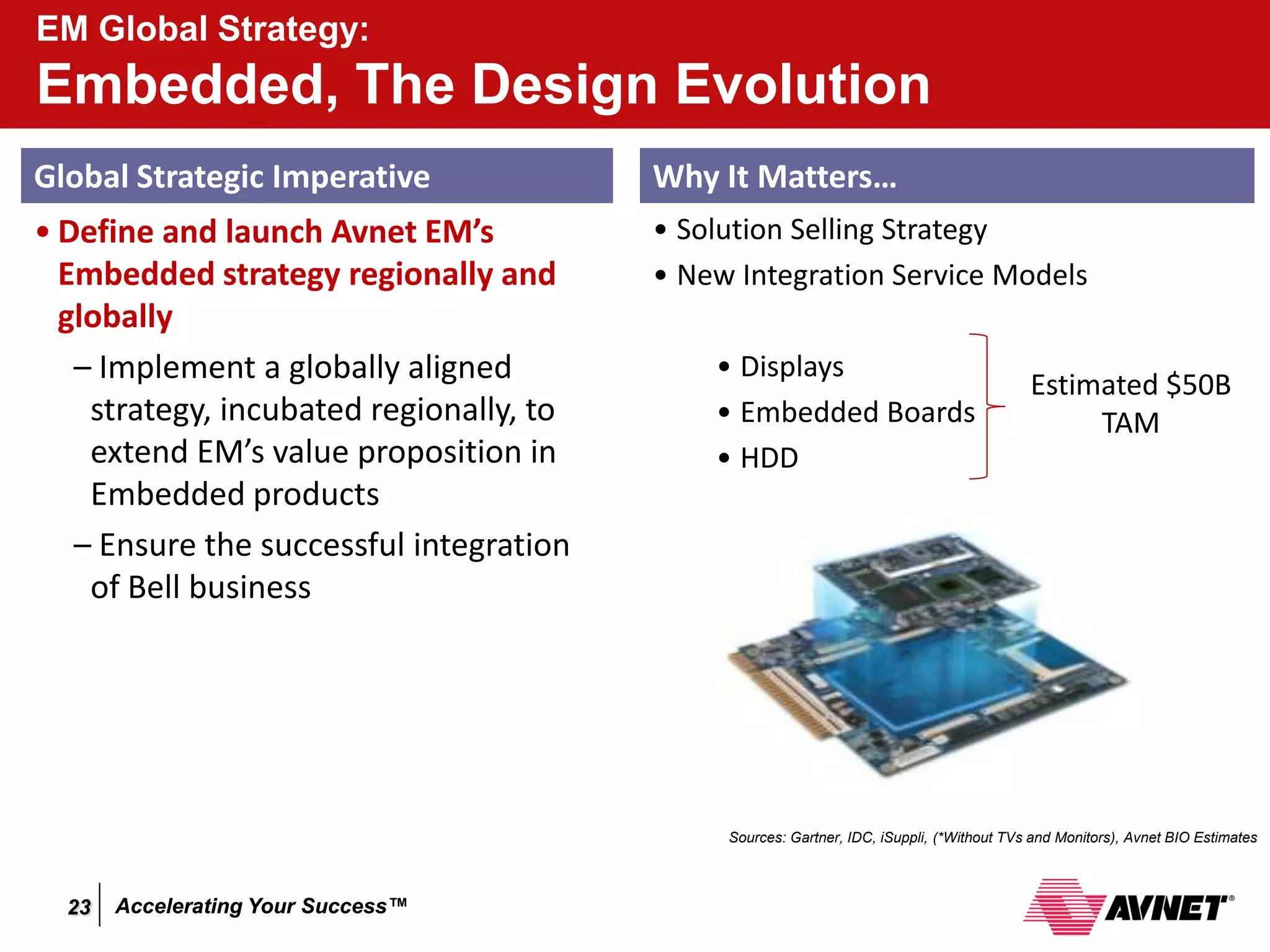 EM Global Strategy:
Embedded, The Design Evolution
Global Strategic Imperative              Why It Matters…
• Define and launch Avnet EM’s           • Solution Selling Strategy
  Embedded strategy regionally and       • New Integration Service Models
  globally
   – Implement a globally aligned            • Displays
                                                                                           Estimated $50B
    strategy, incubated regionally, to       • Embedded Boards                                  TAM
    extend EM’s value proposition in         • HDD
    Embedded products
   – Ensure the successful integration
    of Bell business




                                              Sources: Gartner, IDC, iSuppli, (*Without TVs and Monitors), Avnet BIO Estimates



  23   Accelerating Your Success™
 