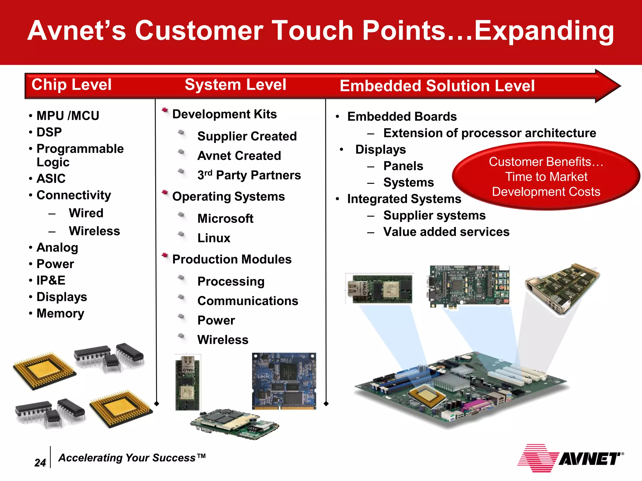 Avnet’s Customer Touch Points…Expanding
Chip Level                 System Level           Embedded Solution Level
• MPU /MCU               Development Kits         • Embedded Boards
• DSP                        Supplier Created           – Extension of processor architecture
• Programmable                                     • Displays
                             Avnet Created                                 Customer Benefits…
  Logic                                                 – Panels
• ASIC                       3rd Party Partners                               Time to Market
                                                        – Systems
• Connectivity           Operating Systems                                  Development Costs
                                                  • Integrated Systems
    – Wired                  Microsoft                  – Supplier systems
    – Wireless                                          – Value added services
                             Linux
• Analog
• Power                  Production Modules
• IP&E                       Processing
• Displays                   Communications
• Memory
                             Power
                             Wireless




24   Accelerating Your Success™
 