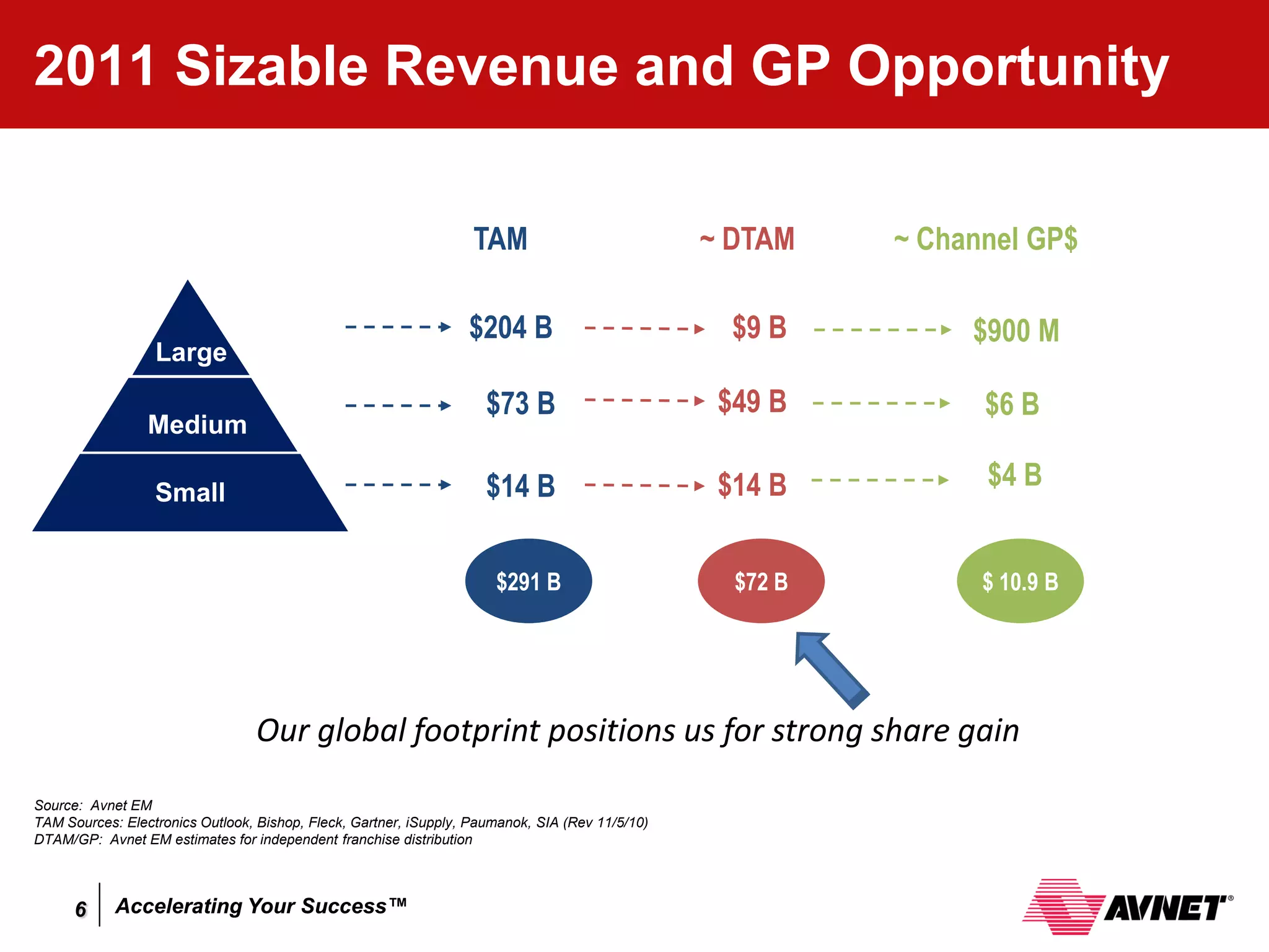 2011 Sizable Revenue and GP Opportunity

                                                                   TAM                           ~ DTAM    ~ Channel GP$

                                                                  $204 B                           $9 B         $900 M
                  Large

                                                                     $73 B                        $49 B          $6 B
                 Medium

                                                                     $14 B                        $14 B          $4 B
                  Small


                                                                      $291 B                       $72 B         $ 10.9 B




                                 Our global footprint positions us for strong share gain
Source: Avnet EM
TAM Sources: Electronics Outlook, Bishop, Fleck, Gartner, iSupply, Paumanok, SIA (Rev 11/5/10)
DTAM/GP: Avnet EM estimates for independent franchise distribution




      6     Accelerating Your Success™
 