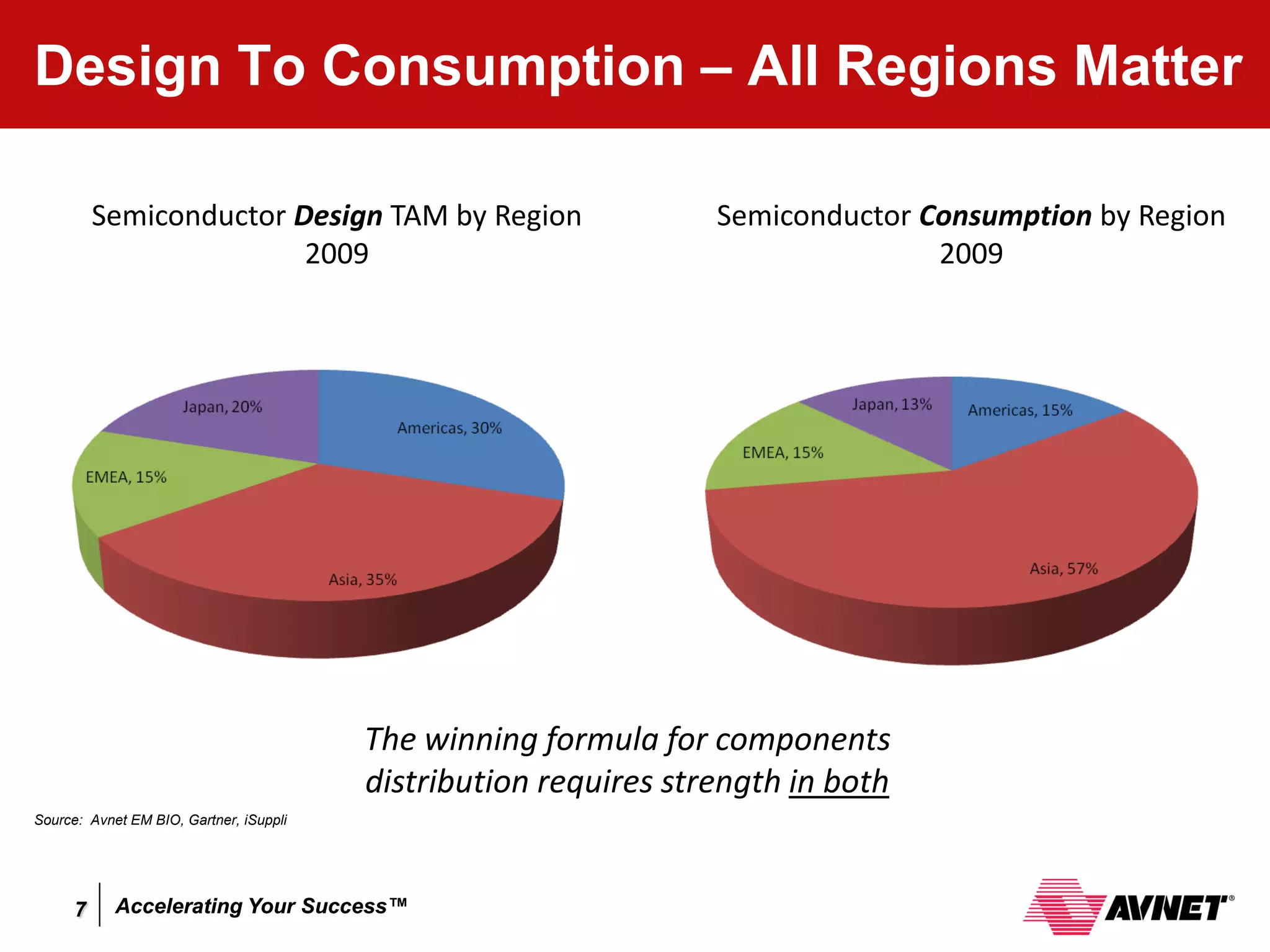 Design To Consumption – All Regions Matter

          Semiconductor Design TAM by Region                      Semiconductor Consumption by Region
                         2009                                                    2009




                                         The winning formula for components
                                         distribution requires strength in both
Source: Avnet EM BIO, Gartner, iSuppli




      7     Accelerating Your Success™
 