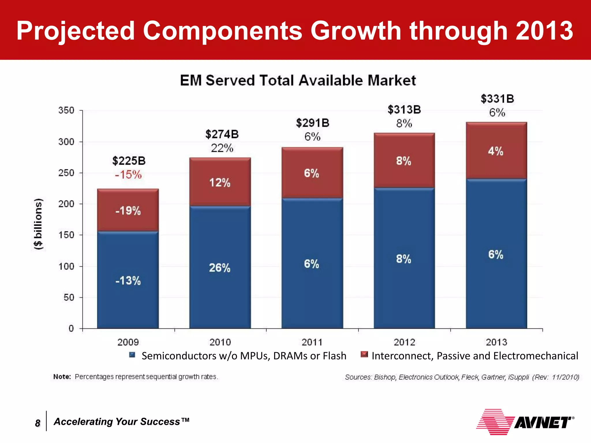 Projected Components Growth through 2013




                     Semiconductors w/o MPUs, DRAMs or Flash   Interconnect, Passive and Electromechanical




 8   Accelerating Your Success™
 