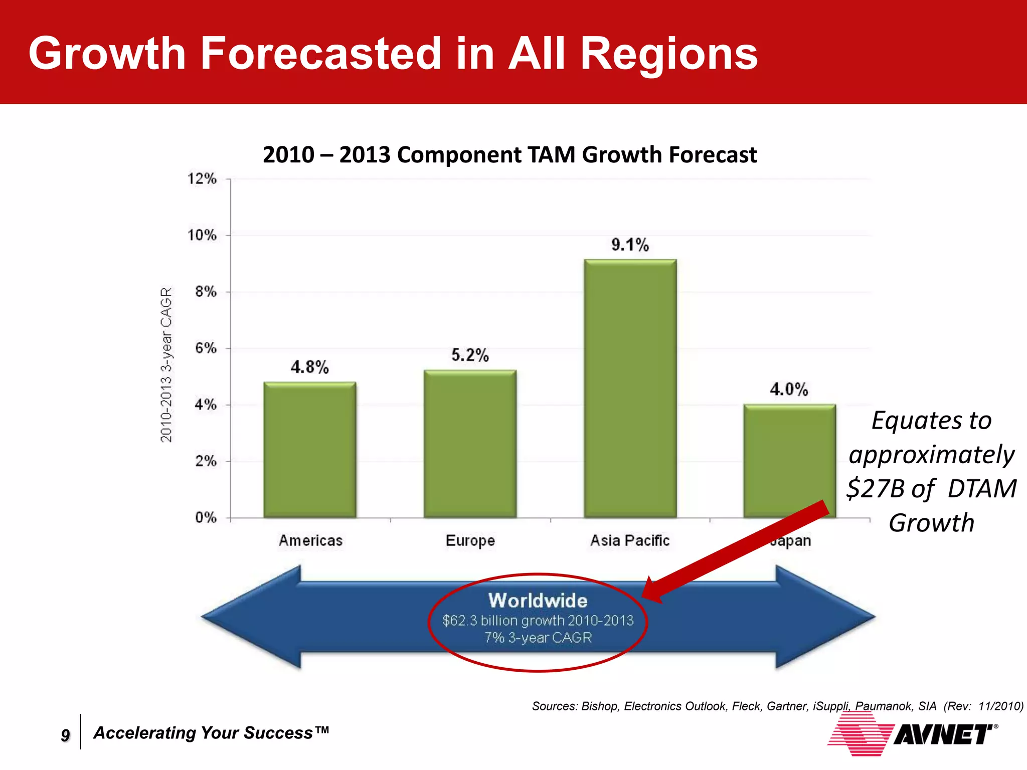 Growth Forecasted in All Regions

                       2010 – 2013 Component TAM Growth Forecast




                                                                                                         Equates to
                                                                                                       approximately
                                                                                                       $27B of DTAM
                                                                                                          Growth




                                             Sources: Bishop, Electronics Outlook, Fleck, Gartner, iSuppli, Paumanok, SIA (Rev: 11/2010)

 9   Accelerating Your Success™
 
