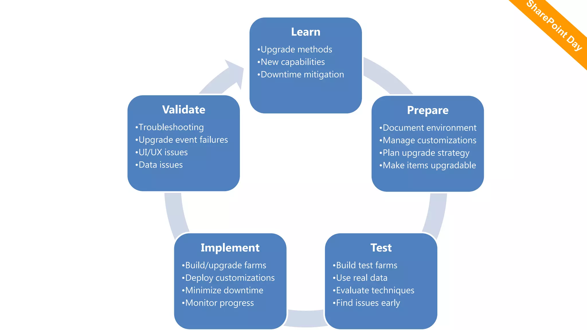 Learn
•Upgrade methods
•New capabilities
•Downtime mitigation
Prepare
•Document environment
•Manage customizations
•Plan upgrade strategy
•Make items upgradable
Test
•Build test farms
•Use real data
•Evaluate techniques
•Find issues early
Implement
•Build/upgrade farms
•Deploy customizations
•Minimize downtime
•Monitor progress
Validate
•Troubleshooting
•Upgrade event failures
•UI/UX issues
•Data issues
 