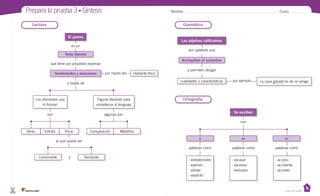 Prepara la prueba 3 • Síntesis Nombre: Curso:
Casa del Saber
Lectura Gramática
Ortografía
El poema
Se escriben
Los adjetivos calificativos
es un
que tiene por propósito expresar
por medio del
a través de
son
y
la que puede ser
algunas son
Texto literario
Acompañan al sustantivo
Sentimientos y emociones
con
son palabras que
y permiten otorgar
x
palabras como palabras como
por ejemplo
- extraterrestre
- examen
- exhale
- explícito
xc
- excavar
- excesivo
- exclusivo
cc
- acceso
- accidente
- acceder
Los elementos que
lo forman
Figuras literarias para
embellecer el lenguaje
Hablante lírico
cualidades o características
Verso Comparación
Consonante
Estrofa Metáfora
Asonante
Rima
palabras como
La casa grande es de mi amigo
 