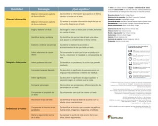 Habilidad Estrategia ¿Qué significa?
Obtener información
Obtener información explícita
de forma directa
Es encontrar la información que aparece de forma
idéntica o similar en el texto.
Obtener información explícita
de forma indirecta
Es rastrear y recopilar información explícita que se
encuentra dispersa en el texto.
Integrar e interpretar
Elegir y elaborar un título Es escoger o crear un título para un texto, tomando
en cuenta el tema.
Identificar tema y subtema Es identificar de qué se trata el texto y las ideas
que apoyan o complementan el tema central.
Elaborar y ordenar secuencias Es ordenar o elaborar las acciones o
acontecimientos de los que habla un texto.
Inferir relaciones de causa-
efecto
Es comprender la razón por la que se produce un
hecho y reconocer el resultado o consecuencia de
este.
Inferir problema-solución Es identificar un problema y la acción que permite
resolverlo.
Interpretar lenguaje figurado Es descubrir el significado de expresiones en un
lenguaje más elaborado o distinto del habitual.
Inferir significados Es descubrir el significado de alguna palabra o
expresión según el contexto que la rodea.
Comparar personajes Es encontrar las semejanzas y diferencias entre los
personajes de un texto.
Comprender el propósito de
un texto
Es comprender para qué fue creado un texto.
Reflexionar y valorar
Reconocer el tipo de texto Es identificar el tipo de texto de acuerdo con su
silueta o sus características.
Comprender la función de los
paratextos
Es identificar la función que cumplen los gráficos,
ilustraciones, imágenes y diagramas en el texto.
Opinar y argumentar acerca
de lo leído
Es expresar tu punto de vista acerca de lo que
leíste, dando argumentos.
El Tomo I del material didáctico Lenguaje y Comunicación 4º básico,
proyecto Casa del Saber, es una obra colectiva, creada y diseñada por
el Departamento de Investigaciones Educativas de Editorial Santillana.
Dirección editorial: Rodolfo Hidalgo Caprile
Subdirección de contenidos: Ana María Anwandter Rodríguez
Asistente de edición: Lissette Mella Huerta
Corrección de estilo: Ana María Campillo Bastidas, Patricio Varetto Cabré
Documentación: Cristian Bustos Chavarría, Paulina Novoa Venturino
Gestión autorizaciones: María Cecilia Mery Zúñiga
Subdirección de arte: María Verónica Román Soto
Jefatura de arte: Raúl Urbano Cornejo
Diseño y diagramación: Raúl Urbano Cornejo
Ilustraciones: Catherine Aedo Hugges
Cubierta: Alfredo Galdames Cid
Ilustración de cubierta: Sandra Caloguerea Alarcón
Producción: Germán Urrutia Garín
El texto escolar que tienes en tus manos es
mucho más que un buen texto:
Plataforma en línea disponible 24 horas al día con
recursos digitales innovadores para docentes,
estudiantes y familias.
2.240 horas de investigación y análisis para la
elaboración de esta sólida propuesta educativa.
Más de 40 años de experiencia al servicio de la
educación de calidad en Chile.
320 profesionales de primer nivel pensando día a
día en cómo mejorar la educación de nuestro país.
Múltiples alianzas con organizaciones relacionadas
con la educación, la cultura y la vida saludable.
Más de 600 seminarios y capacitaciones anuales
para docentes a lo largo de todo el país.
Comprometidos socialmente con el futuro de más
de 25.000 niños y niñas chilenos, pertenecientes a
nuestra red de responsabilidad social.
La editorial ha hecho todo lo posible por conseguir los permisos correspondientes
para las obras con “Copyright” que aparecen en el presente texto.
Cualquier error u omisión será rectificado en futuras impresiones a medida que la
información esté disponible.
Que­dan rigurosamente prohibidas, sin la autorización escrita de los titulares
del “Copyright”, bajo las sanciones establecidas en las leyes, la reproducción total
o parcial de esta obra por cualquier medio o procedimiento, comprendidos
la reprografía y el tratamiento informático, y la distribución en ejemplares
de ella mediante alquiler o présta­mo público.
© 2013, by Santillana del Pacífico S.A. de Ediciones.
Dr. Aníbal Ariztía 1444, Providencia, Santiago (Chile).
PRINTED IN CHINA. Impreso en China y producido por Asia Pacific Offset Ltd.
ISBN: 978-956-15-2189-6 – Inscripción N° 221.430
www.santillana.cl info@santillana.cl
SANTILLANA® es una marca registrada de Grupo Santillana de Ediciones, S.L.
Todos los derechos reservados.
 