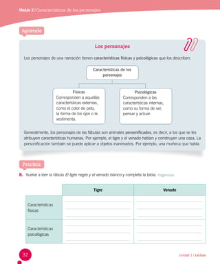 Unidad 1 / Lectura
Módulo 2 / Características de los personajes
Aprende
Los personajes
Los personajes de una narración tienen características físicas y psicológicas que los describen.
Generalmente, los personajes de las fábulas son animales personificados, es decir, a los que se les
atribuyen características humanas. Por ejemplo, el tigre y el venado hablan y construyen una casa. La
personificación también se puede aplicar a objetos inanimados. Por ejemplo, una muñeca que habla.
Practica
8.	 Vuelve a leer la fábula El tigre negro y el venado blanco y completa la tabla. Organizar    
Físicas
Corresponden a aquellas
características externas,
como el color de pelo,
la forma de los ojos o la
vestimenta.
Características de los
personajes
Psicológicas
Corresponden a las
características internas,
como su forma de ser,
pensar y actuar.
Tigre Venado
Características
físicas
Características
psicológicas
32
 