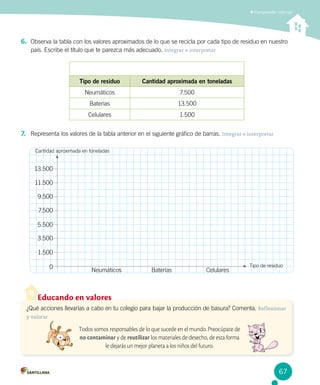 Comprender noticias
Educando en valores
¿Qué acciones llevarías a cabo en tu colegio para bajar la producción de basura? Comenta. Reflexionar
y valorar
Todos somos responsables de lo que sucede en el mundo. Preocúpate de
no contaminar y de reutilizar los materiales de desecho, de esta forma
le dejarás un mejor planeta a los niños del futuro.
6.	 Observa la tabla con los valores aproximados de lo que se recicla por cada tipo de residuo en nuestro
país. Escribe el título que te parezca más adecuado. Integrar e interpretar
7.	 Representa los valores de la tabla anterior en el siguiente gráfico de barras. Integrar e interpretar
Tipo de residuo Cantidad aproximada en toneladas
Neumáticos 7.500
Baterías 13.500
Celulares 1.500
Neumáticos
13.500
11.500
9.500
7.500
5.500
3.500
1.500
0
Baterías Celulares
Tipo de residuo
Cantidad aproximada en toneladas
67
 