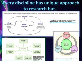 Every discipline has unique approach
          to research but…

                                                     "Writing in Art and Design." Language and Learning Online.
                                                     Monash University, 27 Feb. 2007. Web. 6 Sept. 2012.
                                                     <http://www.monash.edu.au/lls/llonline/writing/artdesign>




              Wheeldon, Johannes, and Mauri
              Åhlberg. Visualizing social science
              research: maps, methods, &                      “How Science Works: The Flowchart."Understanding Science. University
              meaning. Los Angeles: SAGE                      of California Museum of Paleontology , 6 Sept. 2012.
              Publications, 2012.                             <http://undsci.berkeley.edu/article/scienceflowchart>
 