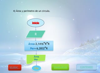 4) Área y perímetro de un circulo.
R
Área
Per
Área=3,1416*R*R
Per= 6,2832*R
Fin CONTENIDOPrueb.Escrit
 