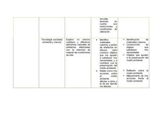 escuela,
teniendo en
cuenta sus
restricciones y
condiciones de
utilización.
Tecnología sociedad,
ambiente y ciencia.
Exploro mi entorno
cotidiano y diferencio
elementos naturales de
artefactos elaboradas
con la intención de
mejorar las condiciones
de vida
 Identifico
materiales
caseros y partes
de artefactos en
desuso para
construir objetos
que me ayudan
a satisfacer mis
necesidades y a
contribuir con la
preservación del
medio ambiente.
 Relato como mis
acciones sobre
el medio
ambiente
afectan a otros y
la de los demás
me afectan.
 Identificación de
materiales caseros
 Construcción de
objetos que
satisfacen mis
necesidades
 Objetos que ayuden
a la preservación del
medio ambiente.
 Reflexión sobre el
medio ambiente
 Mejoramiento de mis
acciones frente al
medio ambiente
 