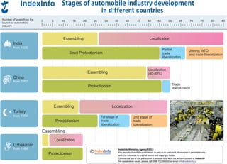 Stages of automobile industry development in different countries