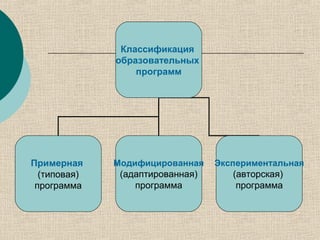 Классификация
образовательных
программ
Примерная
(типовая)
программа
Модифицированная
(адаптированная)
программа
Экспериментальная
(авторская)
программа
 