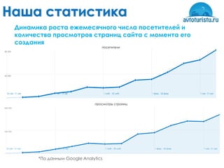 Наша статистика
 Динамика роста ежемесячного числа посетителей и
 количества просмотров страниц сайта с момента его
 создания
                                 посетители




                              просмотры страниц




       *По данным Google Analytics
 
