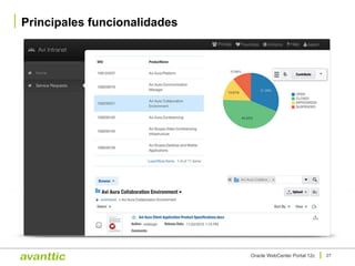 Principales funcionalidades
27Oracle WebCenter Portal 12c
 