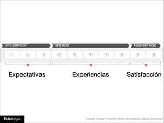 PRE-SERVICIO

Expectativas

Estrategia

SERVICIO

POST-SERVICIO

Experiencias

Satisfacción

Service Design Thinking, Marc...