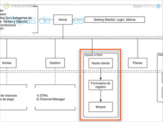 ter
Team
Blog (con categorías de
k, Ventas y Gestión)
Condiciones
API

Mapas de Clases
Home

Getting Started, Login, Idioma

Deﬁ

Ingreso a Clerk

Ventas

de reservas
os de pago

Gestión

Hazte cliente

Formulario de
registro
1) OTAs
2) Channel Manager
Wizard

Planes

 