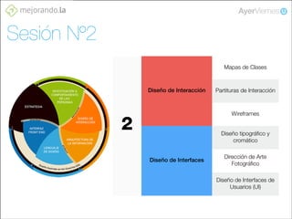 Sesión Nº2
Mapas de Clases

Diseño de Interacción

Partituras de Interacción

Wireframes

2

Diseño tipográﬁco y
cromático
Diseño de Interfaces

Dirección de Arte
Fotográﬁco
Diseño de Interfaces de
Usuarios (UI)

 