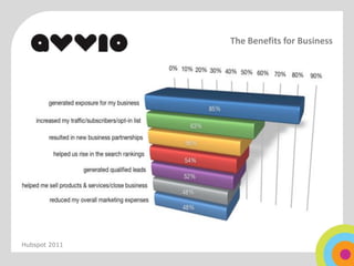 The Benefits for Business




Hubspot 2011
 