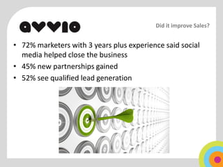 Did it improve Sales?


• 72% marketers with 3 years plus experience said social
  media helped close the business
• 45% new partnerships gained
• 52% see qualified lead generation
 